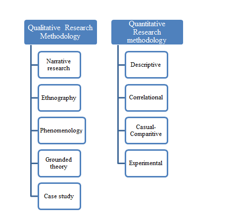 type of principles research